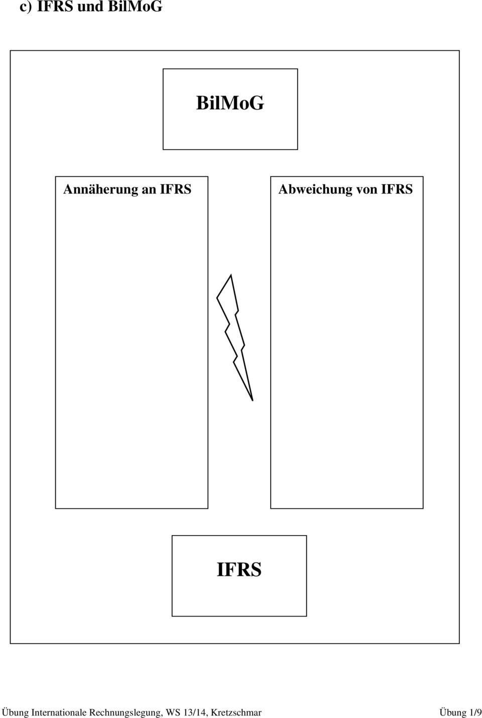 IFRS IFRS Übung Internationale