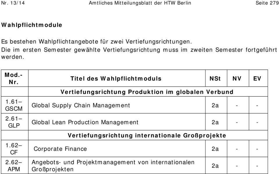 62 APM Titel des Wahlpflichtmoduls NSt NV EV Vertiefungsrichtung Produktion im globalen Verbund Global Supply Chain Management 2a - - Global Lean