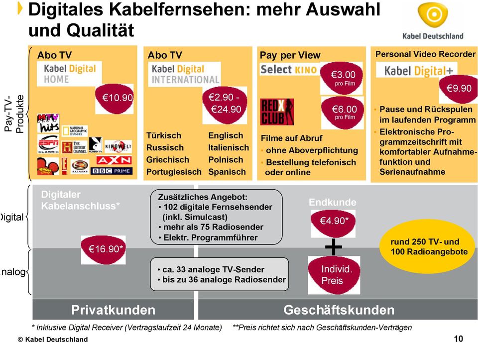 00 pro Film pro Film Filme auf Abruf ohne Aboverpflichtung Bestellung telefonisch oder online + im laufenden Programm Elektronische Programmzeitschrift mit komfortabler Aufnahmefunktion und