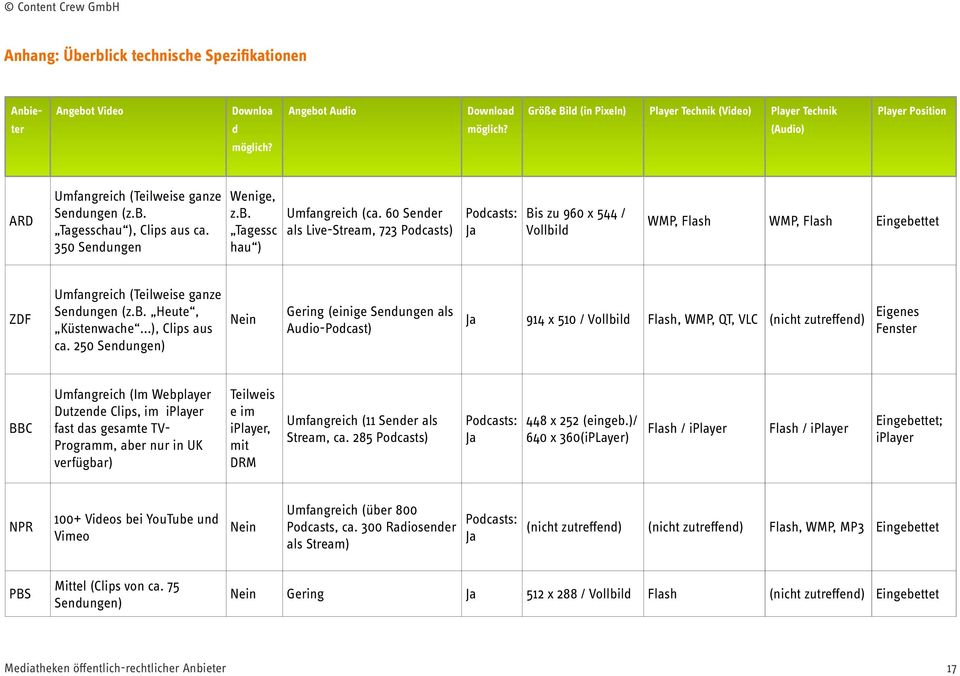 60 Sender als Live-Stream, 723 Podcasts) Podcasts: Ja Bis zu 960 x 544 / Vollbild WMP, Flash WMP, Flash Eingebettet ZDF Umfangreich (Teilweise ganze Sendungen (z.b. Heute, Küstenwache...), Clips aus ca.