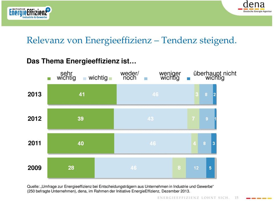 nicht wichtig 2013 2012 2011 2009 Quelle: Umfrage zur Energieeffizienz bei