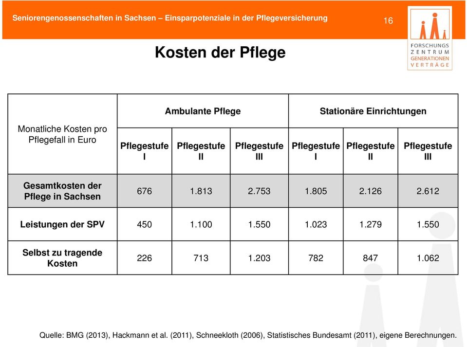 III Gesamtkosten der Pflege in Sachsen 676 1.813 2.753 1.805 2.126 2.612 Leistungen der SPV 450 1.100 1.550 1.023 1.279 1.