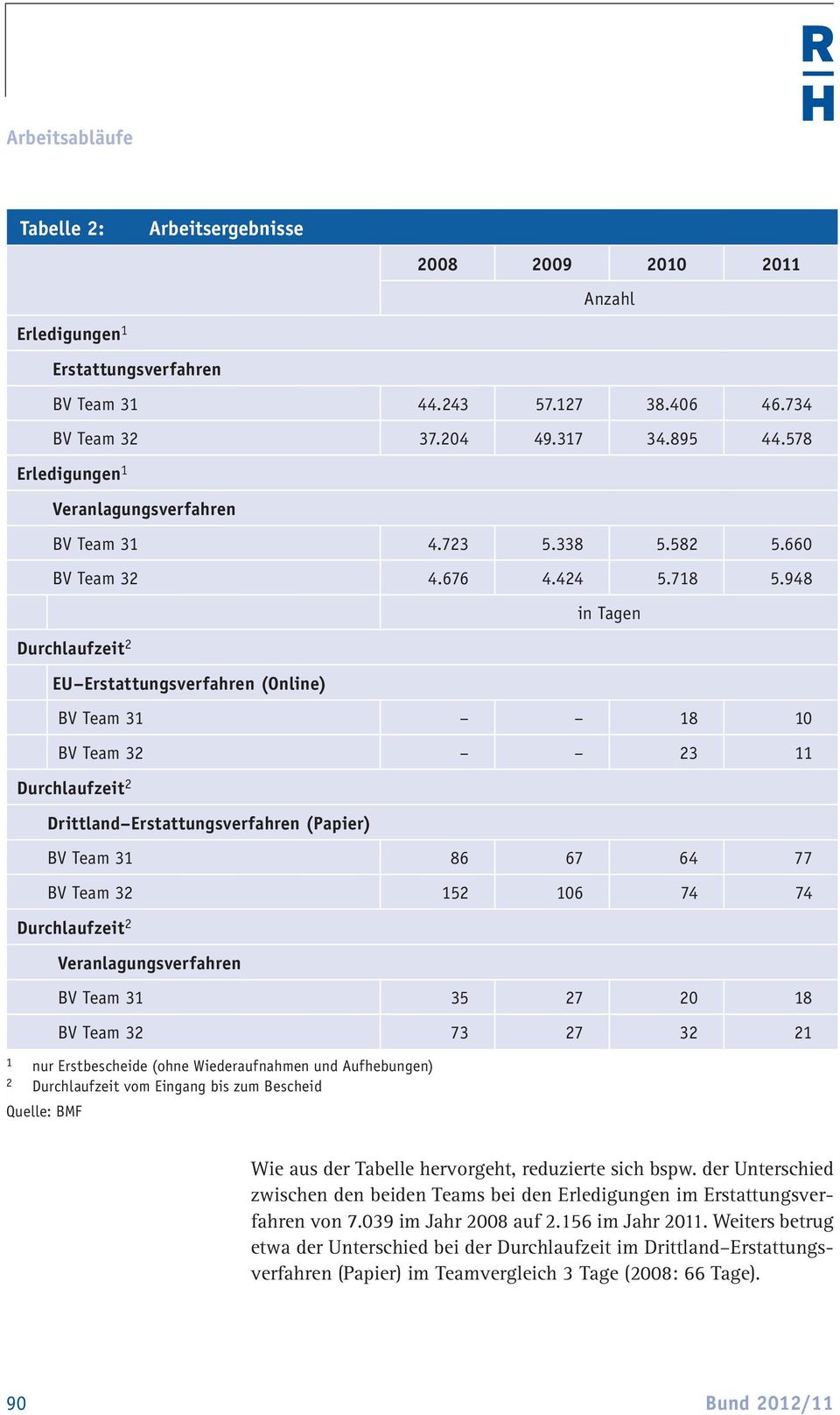 948 Durchlaufzeit 2 EU Erstattungsverfahren (Online) in Tagen BV Team 31 18 10 BV Team 32 23 11 Durchlaufzeit 2 Drittland Erstattungsverfahren (Papier) BV Team 31 86 67 64 77 BV Team 32 152 106 74 74