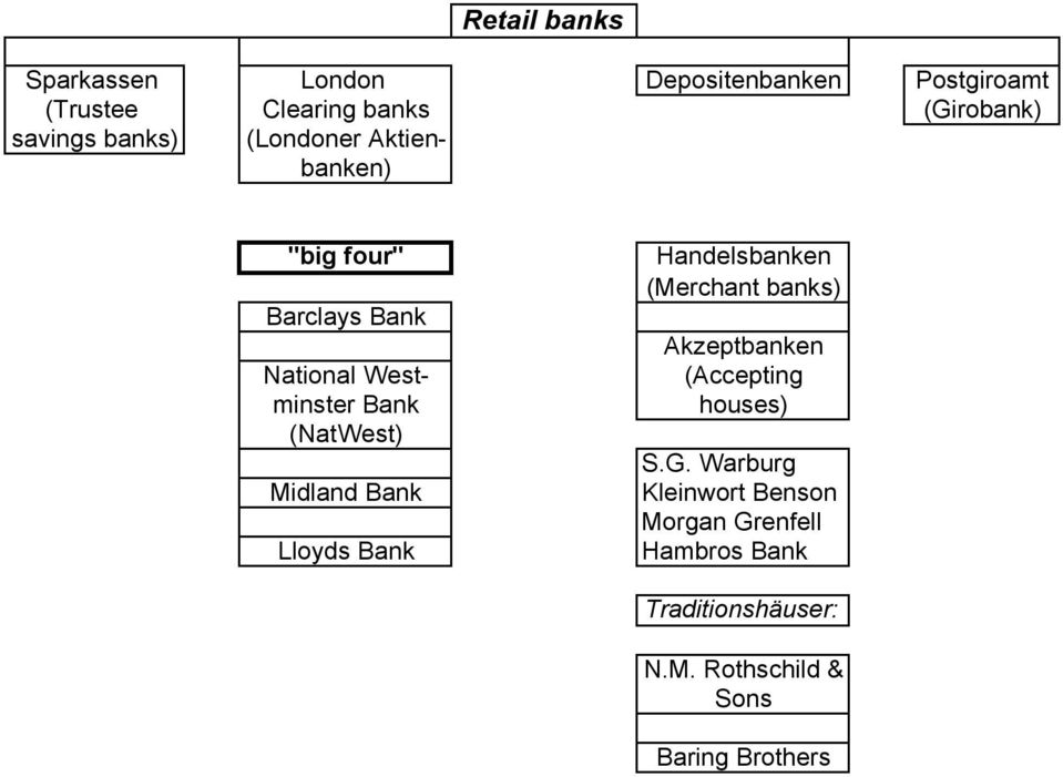 Midland Bank Lloyds Bank Handelsbanken (Merchant banks) Akzeptbanken (Accepting houses) S.G.