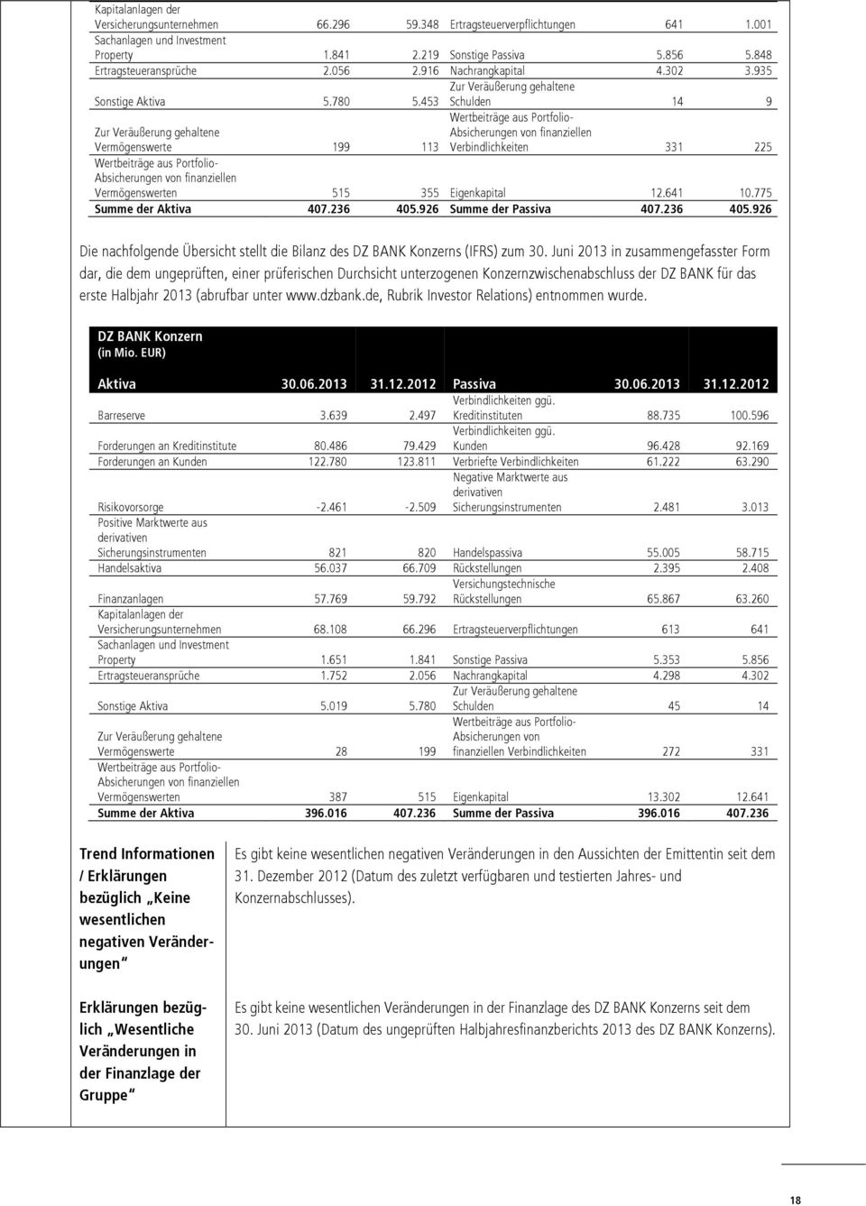 453 Schulden 14 9 Zur Veräußerung gehaltene Vermögenswerte 199 113 Wertbeiträge aus Portfolio- Absicherungen von finanziellen Verbindlichkeiten 331 225 Wertbeiträge aus Portfolio- Absicherungen von