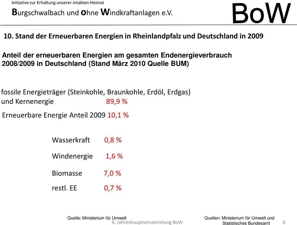 89,9 % Erneuerbare Energie Anteil 2009 10,1 % Wasserkraft 0,8 % Windenergie 1,6 % Biomasse 7,0 %