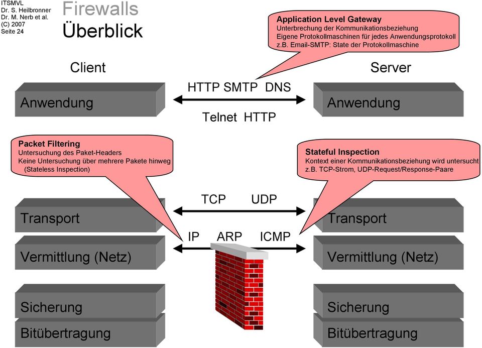 Email-SMTP: State der Protokollmaschine Client HTTP SMTP DNS Telnet HTTP Server Packet Filtering Untersuchung des