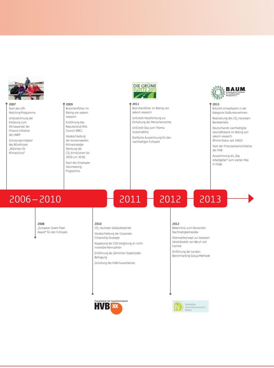 Volunteering- Programms 2011 Branchenführer im Rating von oekom research UniCredit-Verpflichtung zur Einhaltung der Menschenrechte UniCredit Day zum Thema Sustainability Dreifache Auszeichnung für