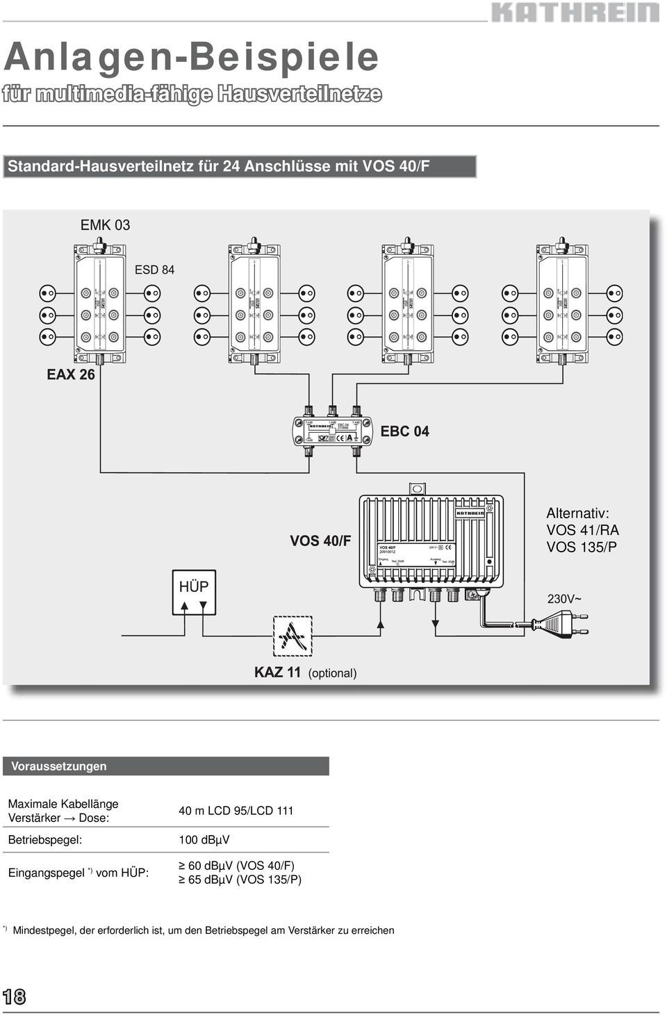 Verstärker Dose: Betriebspegel: Eingangspegel *) vom HÜP: 40 m LCD 95/LCD 111 100 dbµv 60 dbµv