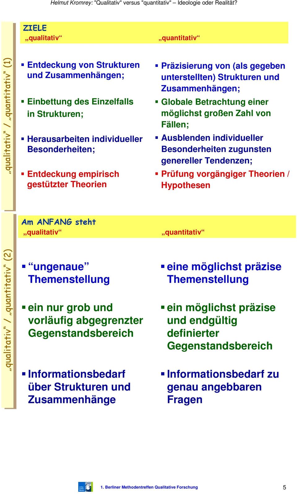 Tendenzen; Prüfung vorgängiger Theorien / Hypothesen Am ANFANG steht / (2) (2) ungenaue Themenstellung ein nur grob und vorläufig abgegrenzter Gegenstandsbereich Informationsbedarf über Strukturen