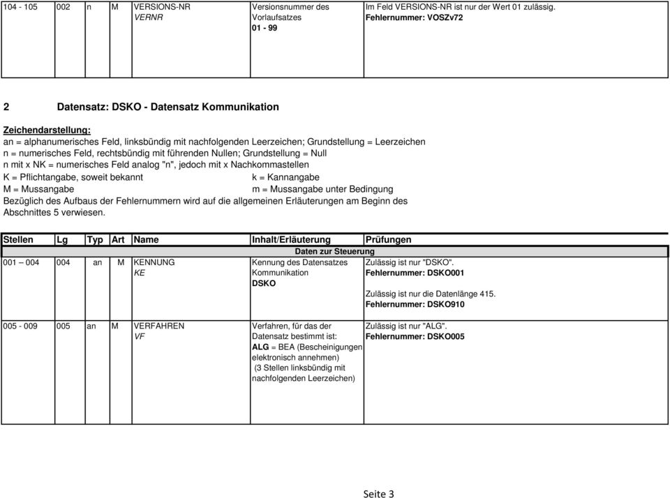 numerisches Feld, rechtsbündig mit führenden Nullen; Grundstellung = Null n mit x NK = numerisches Feld analog "n", jedoch mit x Nachkommastellen K = Pflichtangabe, soweit bekannt k = Kannangabe M =