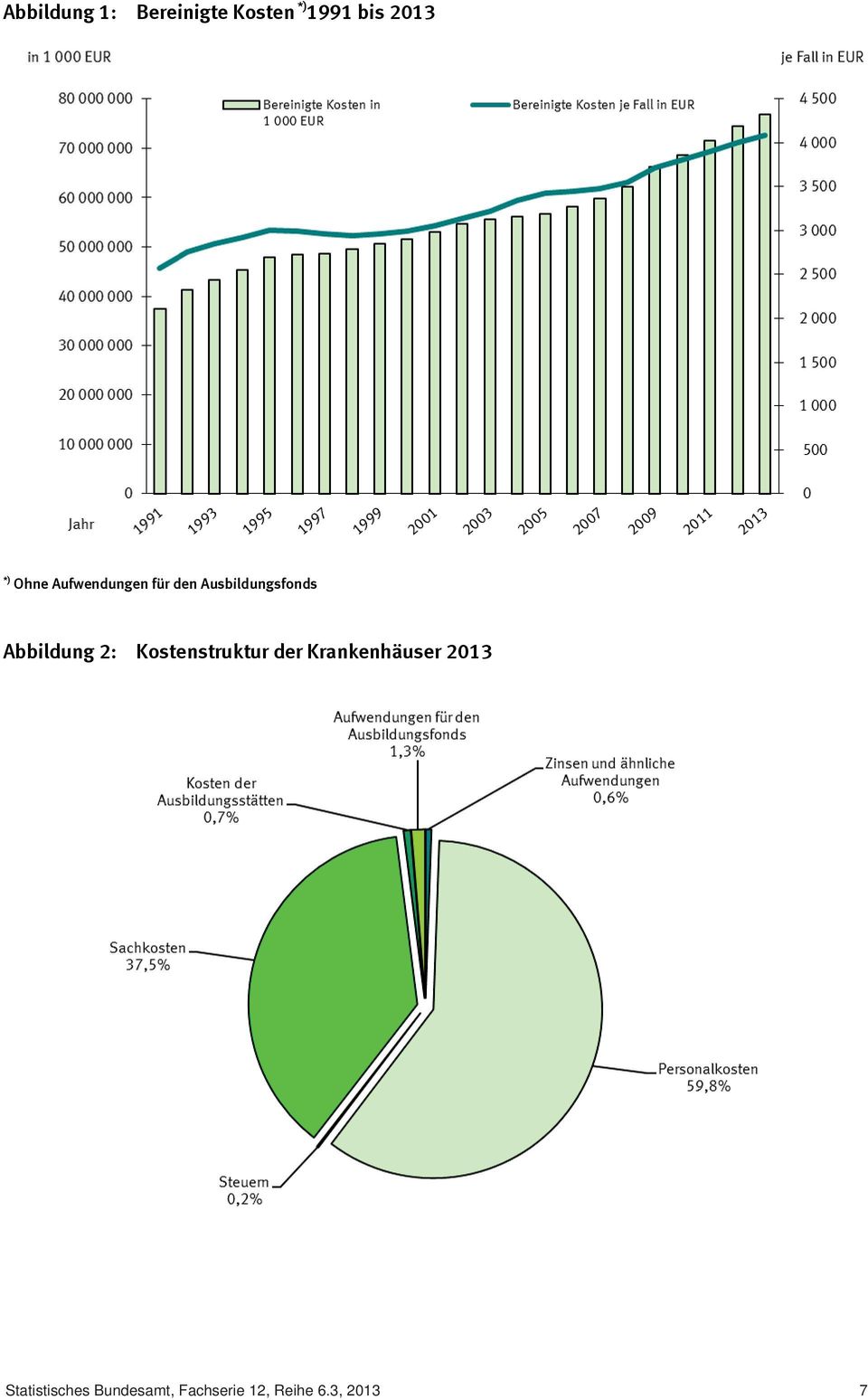 Abbildung 2: Kostenstruktur der Krankenhäuser 2013