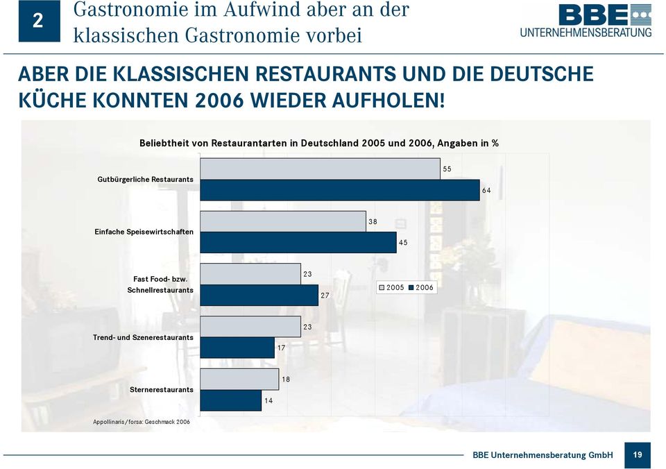 Beliebtheit von Restaurantarten in Deutschland 2005 und 2006, Angaben in % Gutbürgerliche Restaurants 55 64 Einfache