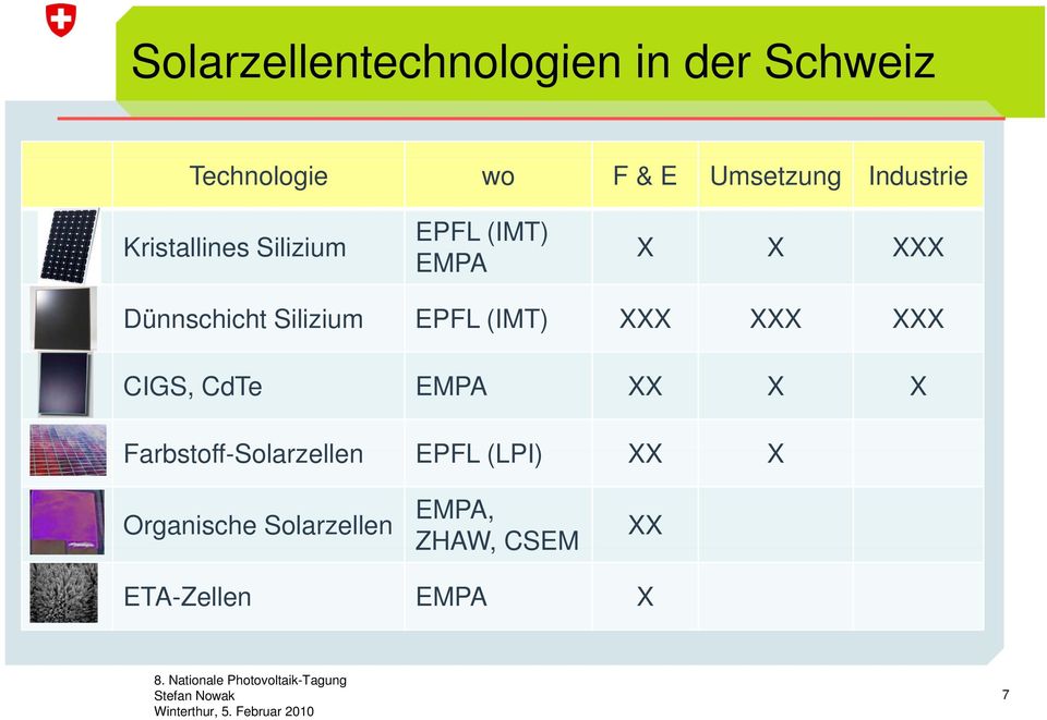 Silizium EPFL (IMT) XXX XXX XXX CIGS, CdTe EMPA XX X X