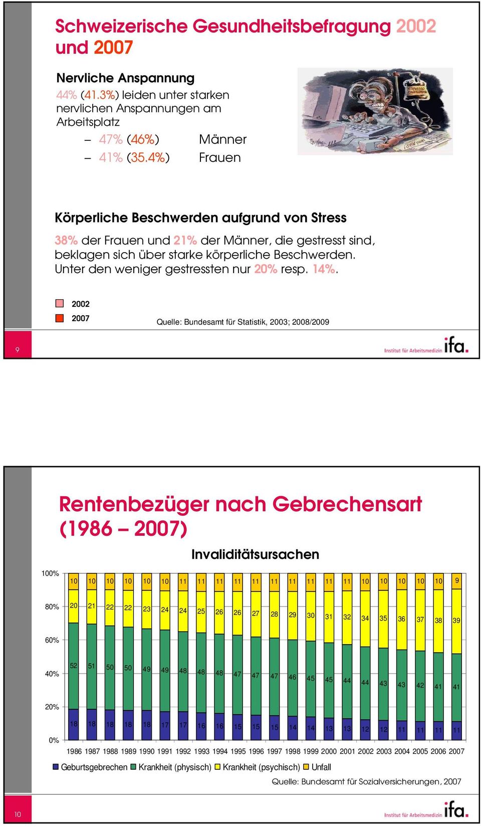 Unter den weniger gestressten nur 20% resp. 14%.