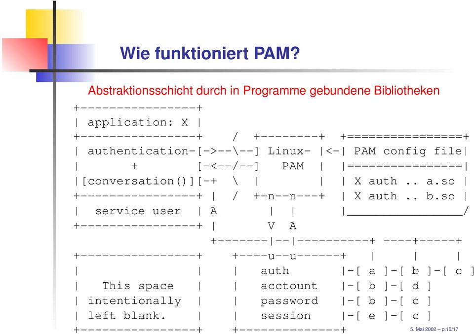 authentication-[->--\--] Linux- <- PAM config file + [-<--/--] PAM ================ [conversation()][-+ \ X auth.. a.so +----------------+ / +-n--n---+ X auth.