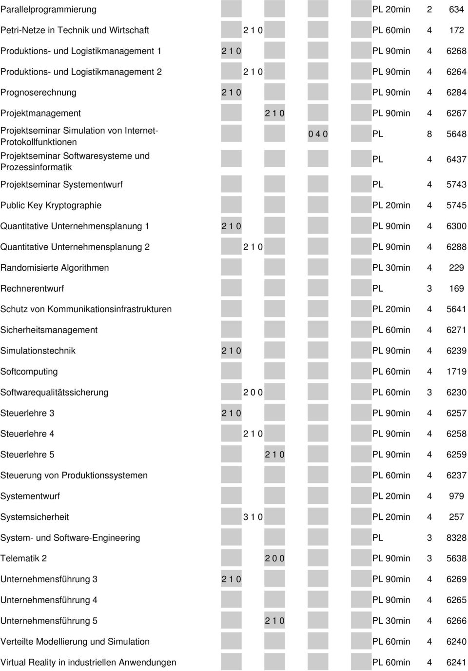 0 L 8 5648 L 4 6437 rojektseminar ystementwurf L 4 5743 ublic Key Kryptographie L 20min 4 5745 Quantitative Unternehmensplanung 1 2 1 0 L 90min 4 6300 Quantitative Unternehmensplanung 2 2 1 0 L 90min