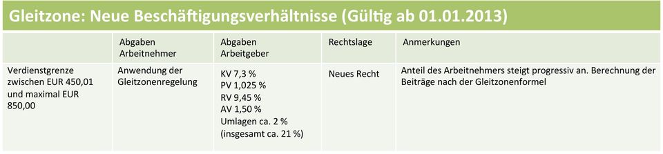 maximal EUR 850,00 Anwendung der Gleitzonenregelung Neues Recht