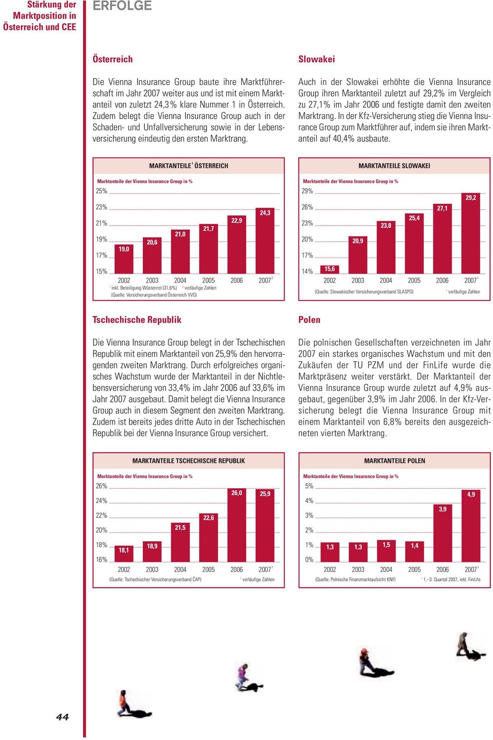 Slowakei Auch in der Slowakei erhöhte die Vienna Insurance Group ihren Marktanteil zuletzt auf 29,2% im Vergleich zu 27,1% im Jahr 2006 und festigte damit den zweiten Marktrang.