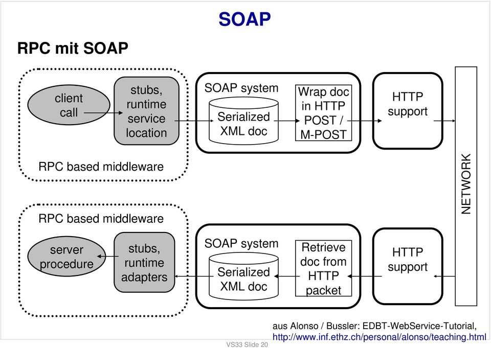 stubs, runtime adapters SOAP system Serialized XML doc Retrieve doc from HTTP packet HTTP support VS33