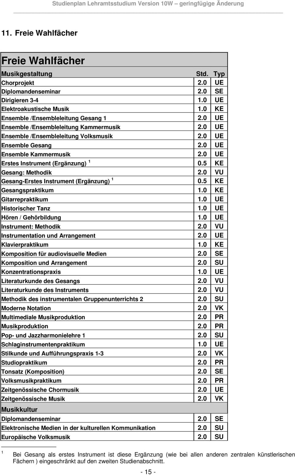 5 KE Gesang: Methodik 2.0 VU Gesang-Erstes Instrument (Ergänzung) 1 0.5 KE Gesangspraktikum 1.0 KE Gitarrepraktikum 1.0 UE Historischer Tanz 1.0 UE Hören / Gehörbildung 1.0 UE Instrument: Methodik 2.