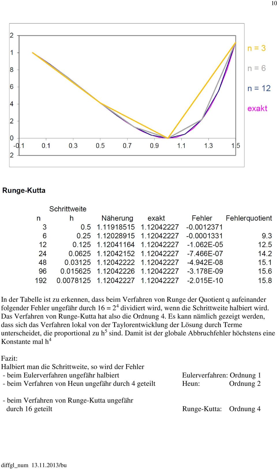 Es kann nämlc gezegt werden, dass sc das Verfaren lokal von der Taylorentwcklung der Lösung durc Terme unterscedet, de proportonal zu 5 snd.