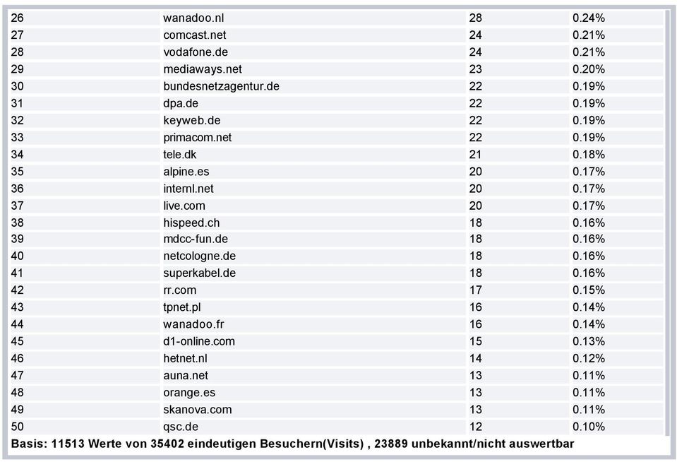 de 18 0.16% 41 superkabel.de 18 0.16% 42 rr.com 17 0.15% 43 tpnet.pl 16 0.14% 44 wanadoo.fr 16 0.14% 45 d1-online.com 15 0.13% 46 hetnet.nl 14 0.12% 47 auna.net 13 0.