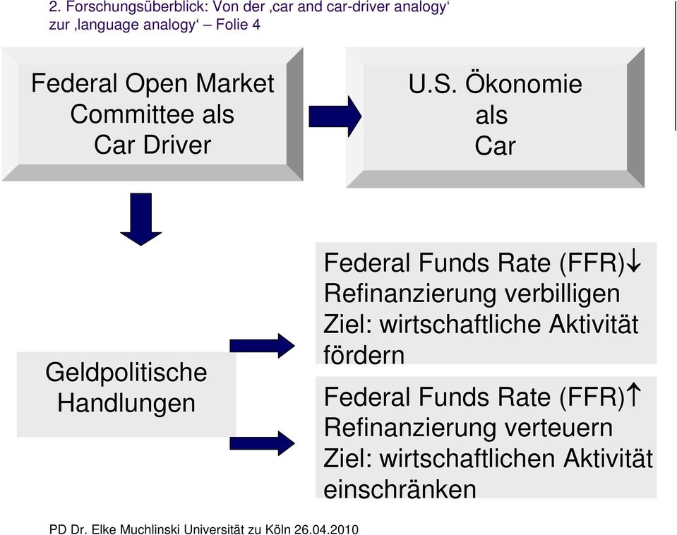 Ökonomie als Car Geldpolitische Handlungen Federal Funds Rate (FFR) Refinanzierung