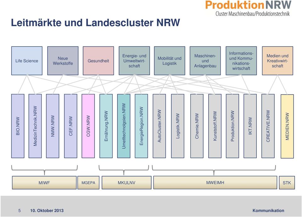 NRW MedizinTechnik.NRW NMW.NRW CEF.NRW CGW.NRW Ernährung.NRW Umetltechnolgoien.NRW EnergieRegion.NRW AutoCluster.