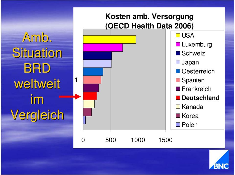 Versorgung (OECD Health Data 2006) 0 500 1000