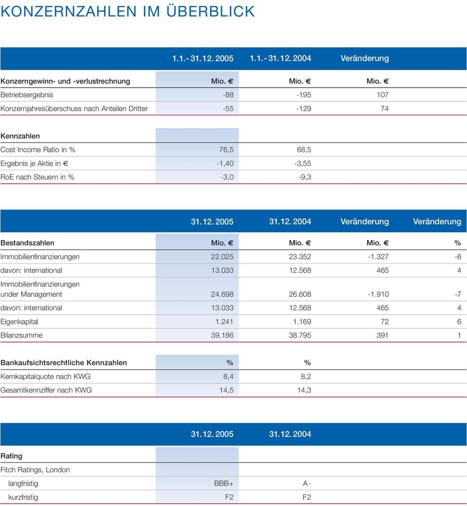 Betriebsergebnis -88-195 107 Konzernjahresüberschuss nach Anteilen Dritter -55-129 74 Kennzahlen Cost Income Ratio in % 76,5 68,5 Ergebnis je Aktie in -1,40-3,55 RoE nach Steuern in % -3,0-9,3 31. 12.