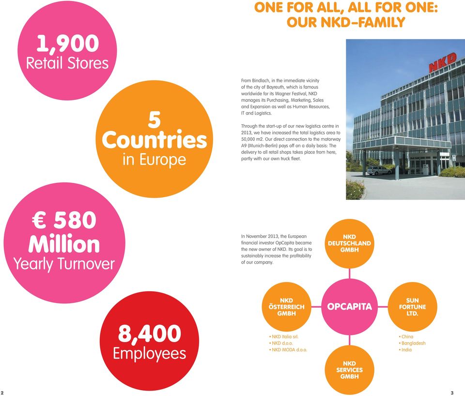 Through the start-up of our new logistics centre in 2013, we have increased the total logistics area to 50,000 m2.