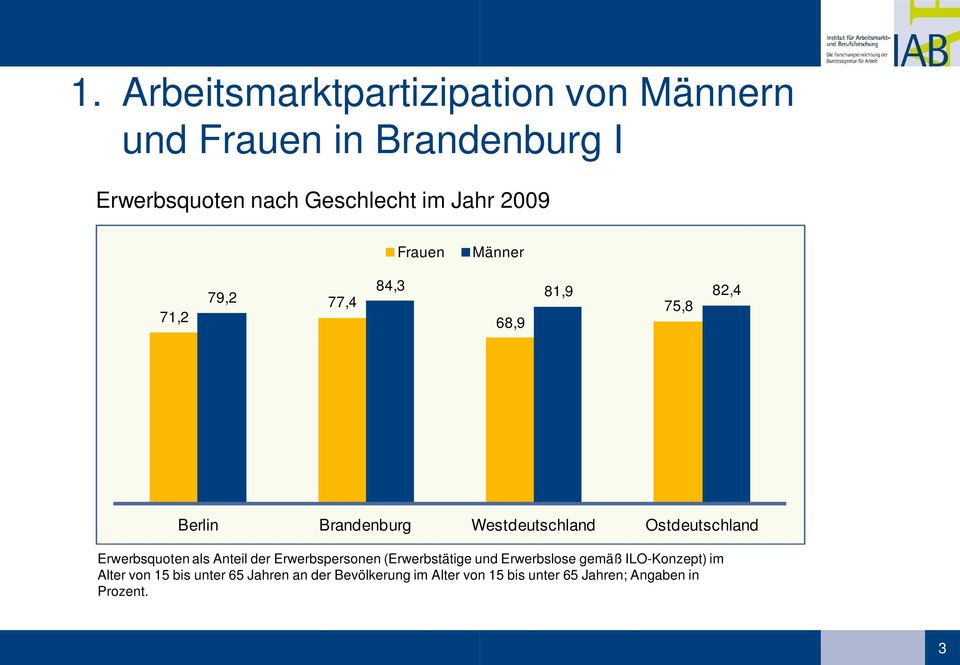Ostdeutschland Erwerbsquoten als Anteil der Erwerbspersonen (Erwerbstätige und Erwerbslose gemäß