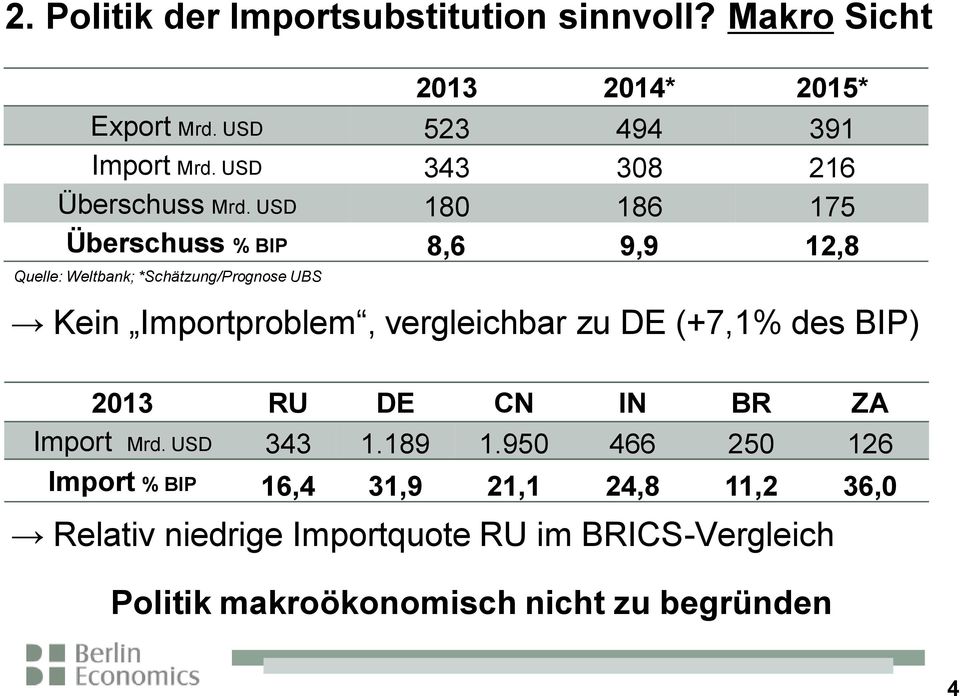 USD 180 186 175 Überschuss % BIP 8,6 9,9 12,8 Quelle: Weltbank; *Schätzung/Prognose UBS Kein Importproblem, vergleichbar zu