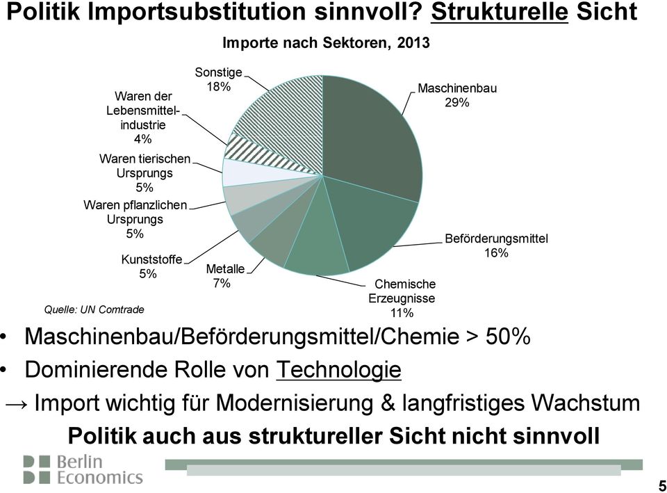 UN Comtrade Kunststoffe 5% Sonstige 18% Importe nach Sektoren, 2013 Metalle 7% Maschinenbau/Beförderungsmittel/Chemie > 50%