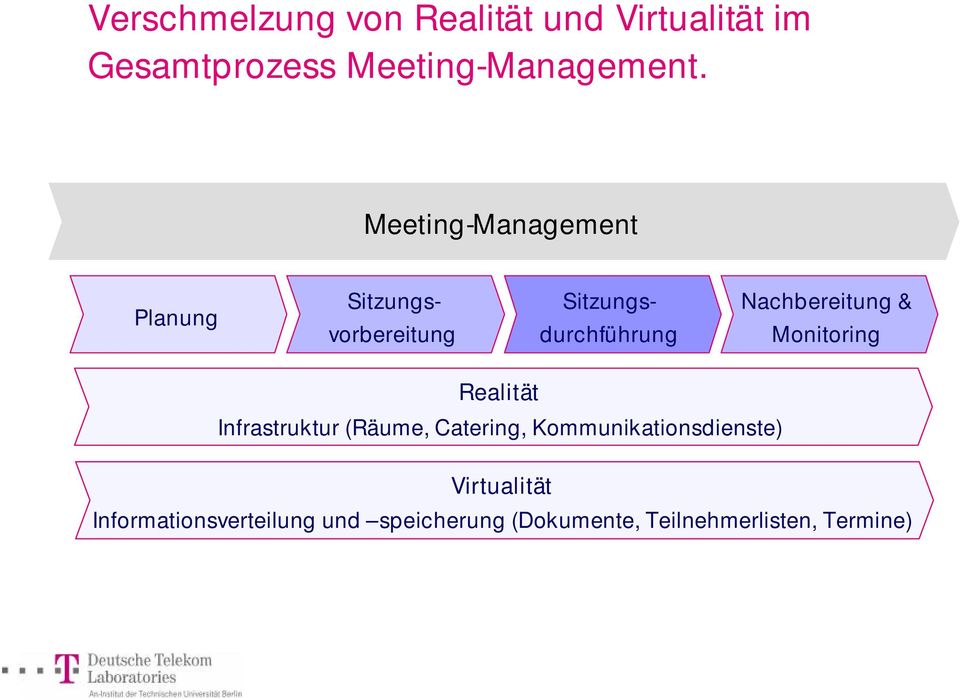 & Monitoring Realität Infrastruktur (Räume, Catering, Kommunikationsdienste)