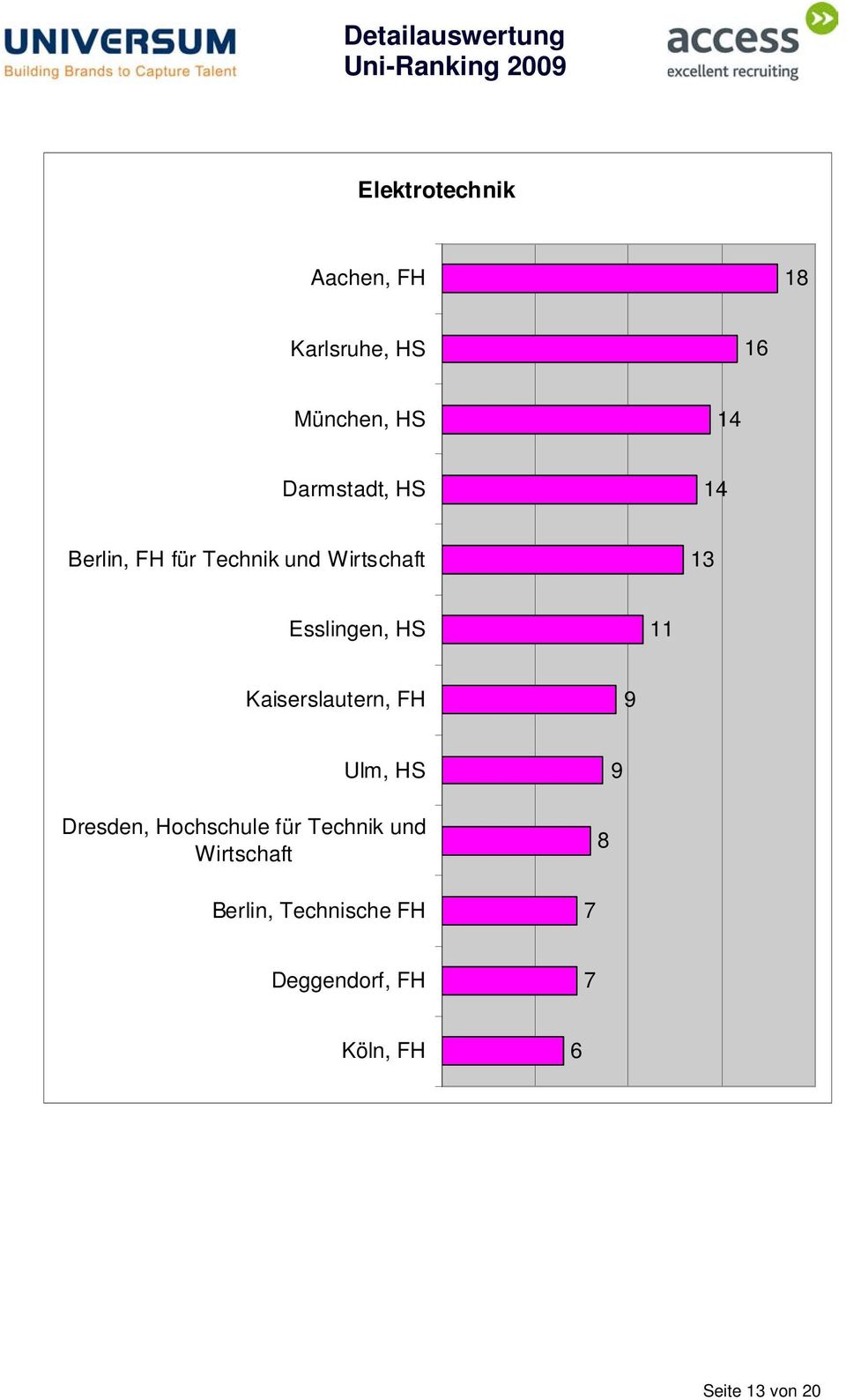 Esslingen, HS Kaiserslautern, FH Ulm, HS Dresden, Hochschule für