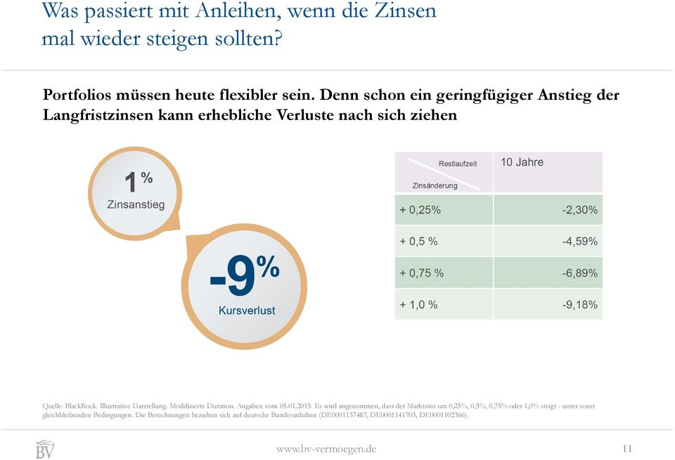 Illustrative Darstellung. Modifizierte Duration. Angaben vom 05.01.2015.