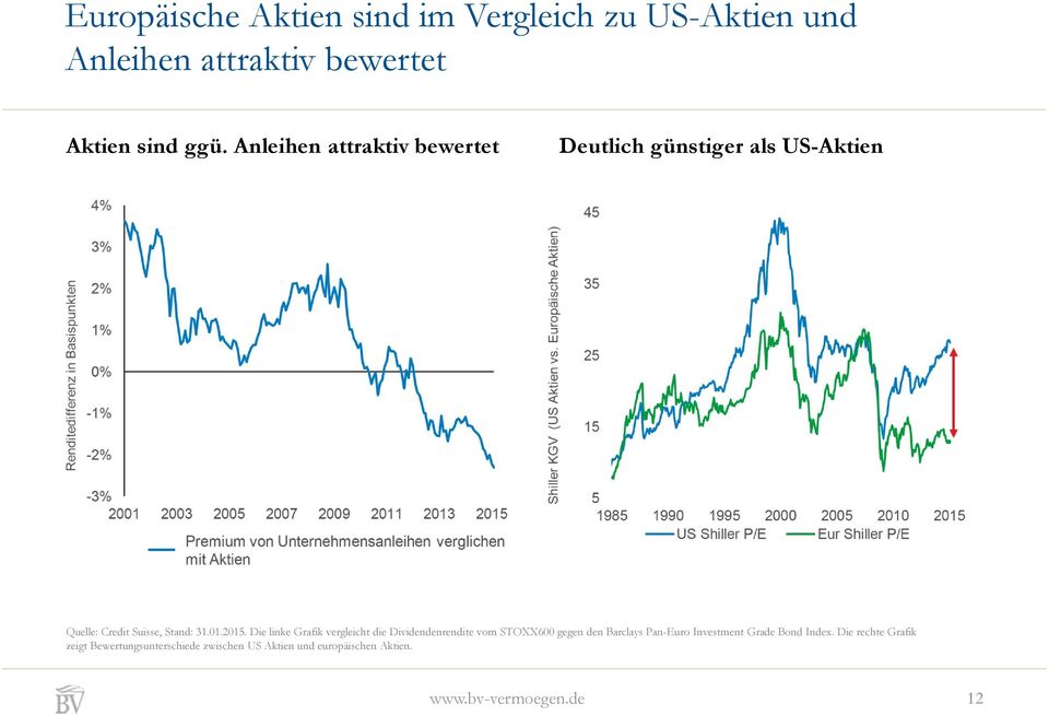 Die linke Grafik vergleicht die Dividendenrendite vom STOXX600 gegen den Barclays Pan-Euro Investment Grade