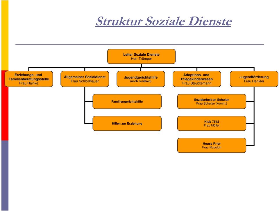 und Pflegekinderwesen Frau Steudtemann Jugendförderung Frau Henkler Familiengerichtshilfe