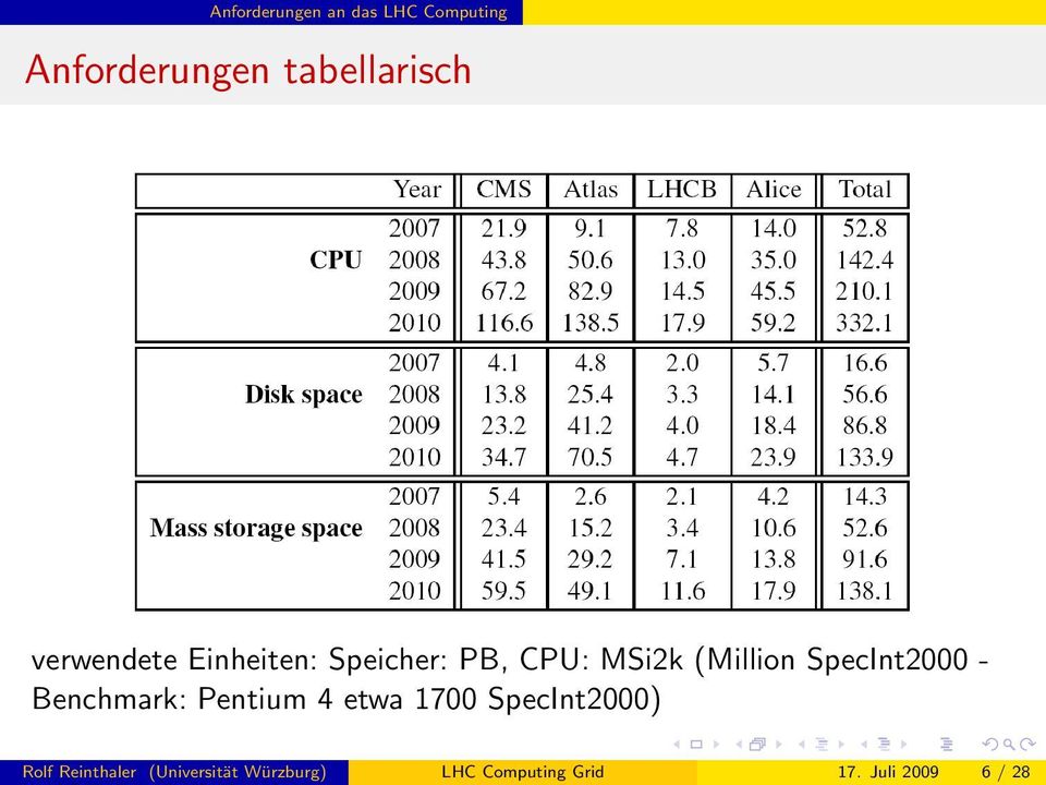 SpecInt2000 - Benchmark: Pentium 4 etwa 1700 SpecInt2000) Rolf