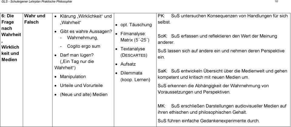 Täuschung Filmanalyse: Matrix (5-25 ) Textanalyse (DESCARTES) Aufsatz Dilemmata (koop. Lernen) SuS untersuchen Konsequenzen von Handlungen für sich selbst.