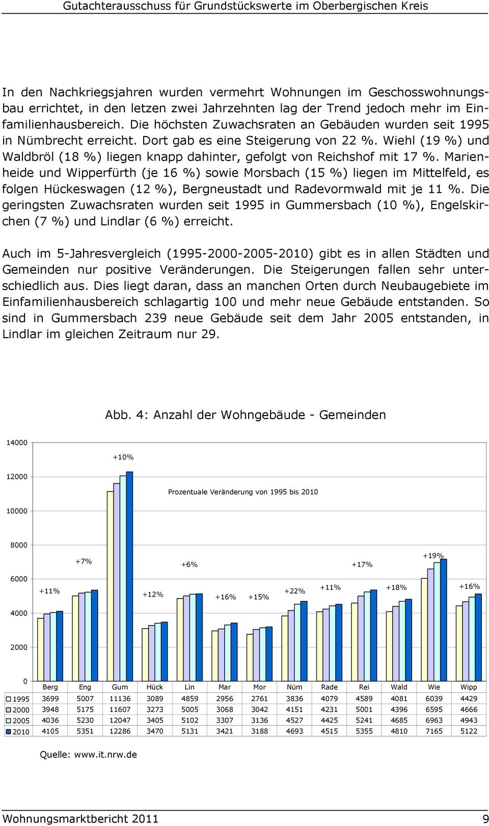 Wiehl (19 %) und Waldbröl (18 %) liegen knapp dahinter, gefolgt von Reichshof mit 17 %.