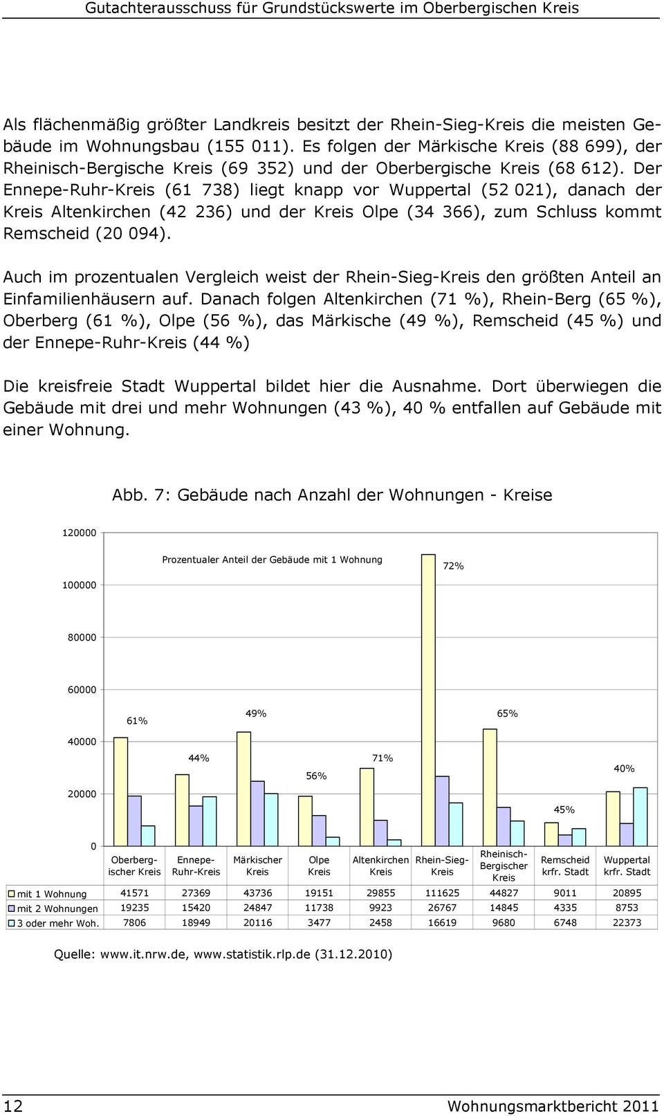 Der Ennepe-Ruhr- (61 738) liegt knapp vor Wuppertal (52 021), danach der Altenkirchen (42 236) und der Olpe (34 366), zum Schluss kommt Remscheid (20 094).
