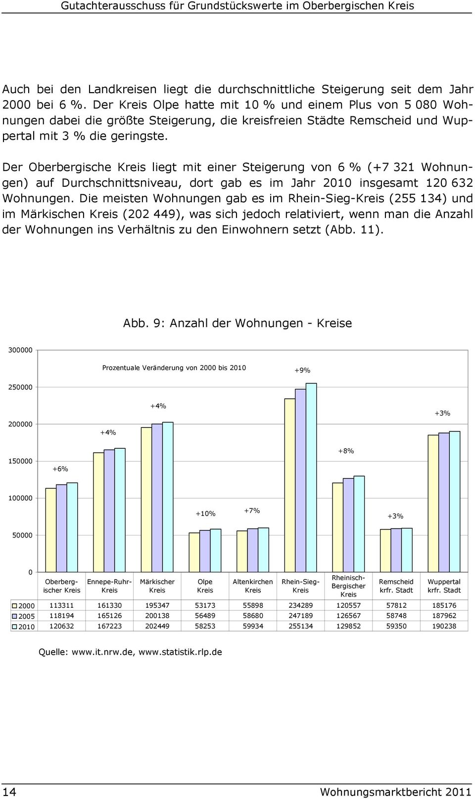 Der Oberbergische liegt mit einer Steigerung von 6 % (+7 321 Wohnungen) auf Durchschnittsniveau, dort gab es im Jahr 2010 insgesamt 120 632 Wohnungen.