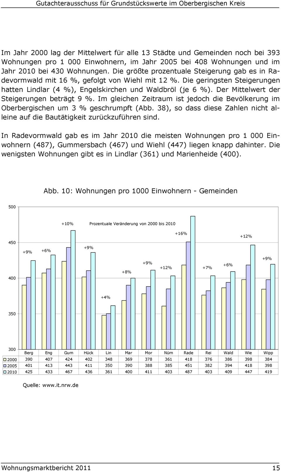 Die geringsten Steigerungen hatten Lindlar (4 %), Engelskirchen und Waldbröl (je 6 %). Der Mittelwert der Steigerungen beträgt 9 %.