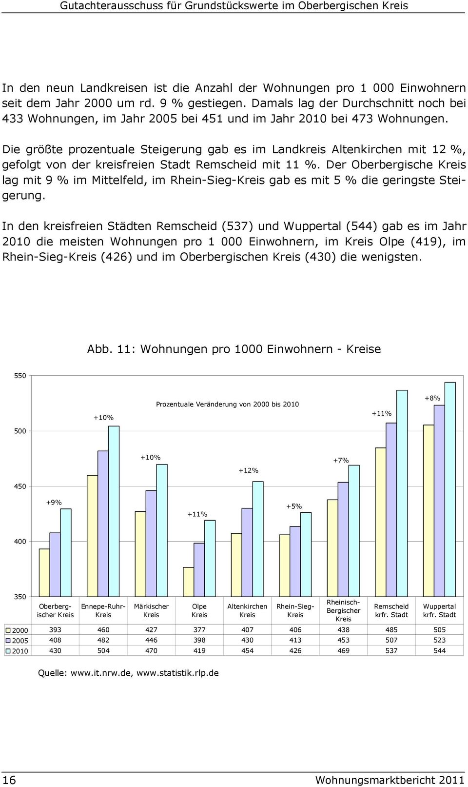 In den kreisfreien Städten Remscheid (537) und Wuppertal (544) gab es im Jahr 2010 die meisten Wohnungen pro 1 000 Einwohnern, im Olpe (419), im Rhein-Sieg- (426) und im Oberbergischen (430) die