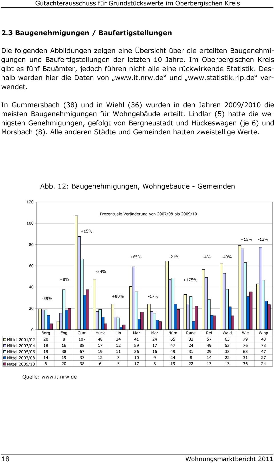 Im Oberbergischen gibt es fünf Bauämter, jedoch führen nicht alle eine rückwirkende Statistik. Deshalb werden hier die Daten von www.it.nrw.de und www.statistik.rlp.de verwendet.