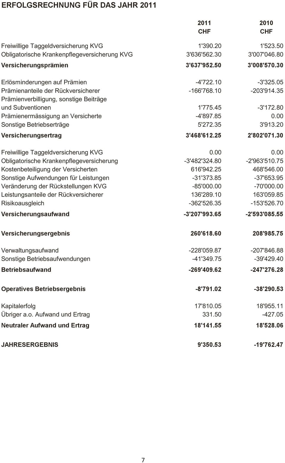 05 Prämienanteile der Rückversicherer -166'768.10-203'914.35 Prämienverbilligung, sonstige Beiträge und Subventionen 1'775.45-3'172.80 Prämienermässigung an Versicherte -4'897.85 0.