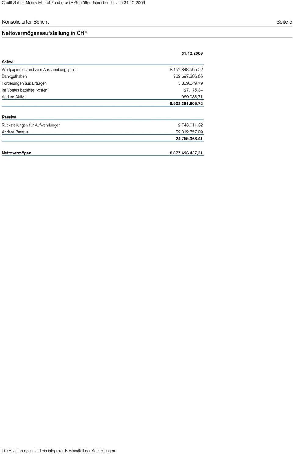386,66 Forderungen aus Erträgen 3.839.649,79 Im Voraus bezahlte Kosten 27.175,34 Andere Aktiva 969.